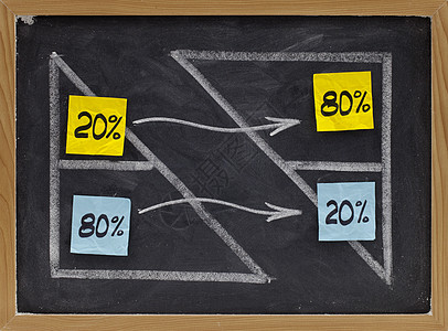 Pareto 第八十二十原则图片