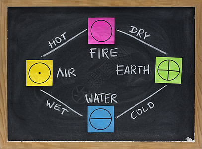 火 土 水 空气  希腊哲学的4个要素图片