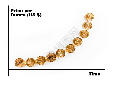 随时间推移的黄金价格图图片