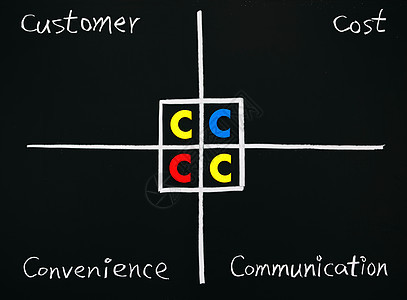 4C的营销理论图片