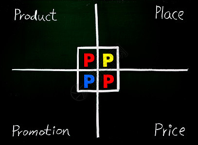 4P 产品 地点 促销 价格草图粉笔绘画动机工作生长办公室成功木头解决方案图片