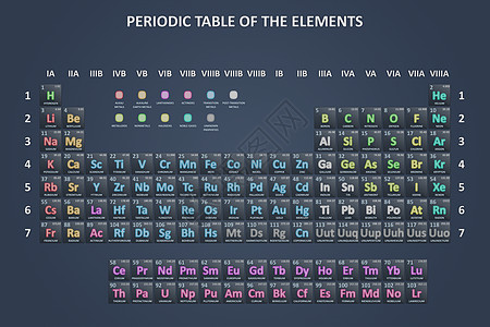 定期表格技术锕类组织插图化学图表学校化学品教育命令图片