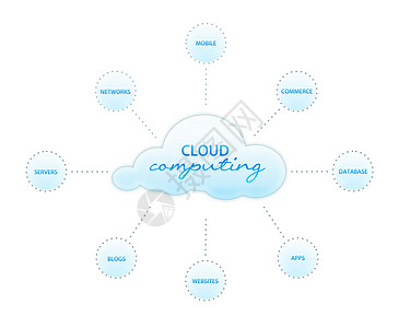云计算互联网服务器战略贮存商业笔记本平台云计算服务网站图片