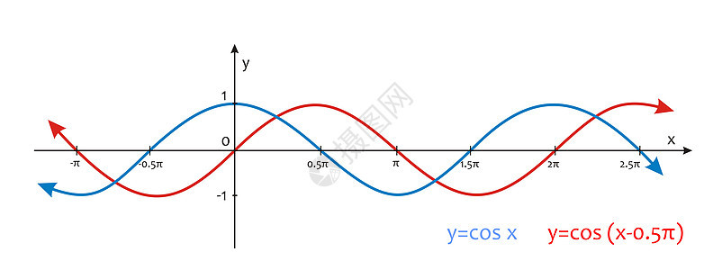 三角数公式学校海浪数学余弦功能正弦曲线图表科学图片