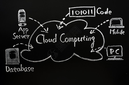 云计算互联网数据库图表解决方案电脑粉笔木板技术黑板云计算图片