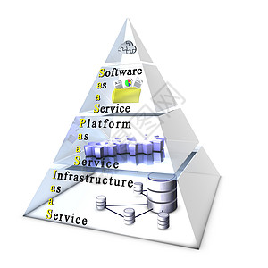 软件 平台 基础设施作为一个服务工具用户图表电脑客户贮存资源透明度服务器馅饼互联网图片