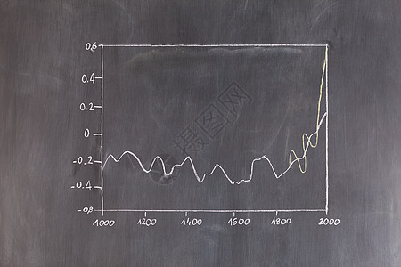黑板上画的曲线图片
