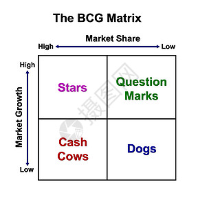 CBG 矩阵图营销概念图表摇钱树价钱生命周期准则市场资源产品销售量星星图片