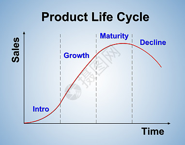 产品生命周期图表市场营销概念生长生活组织插图办公室资源工具手绘销售量准则图片