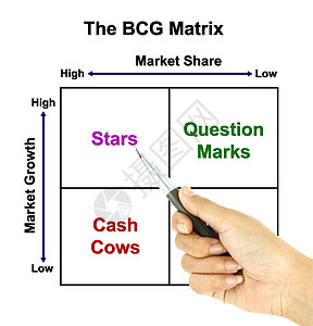 BCG 矩阵图营销概念指针到资源生长图表市场组织生活销售量产品插图战略图片