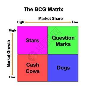 CBG 矩阵图营销概念生命周期准则销售量生活商业价钱竞赛星星资源摇钱树图片