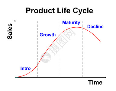 白色背景白背景的寿命周期图表图片