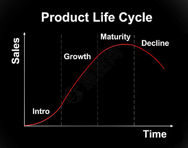 产品生命周期图图片