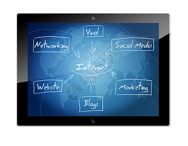 表板互联网图概念Name社会电脑笔记本商业创新病毒性营销网站屏幕进步图片