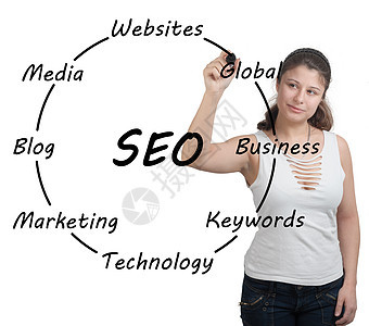 SEO 概念商务广告博客营销商业互联网流程图白色女士草图图片