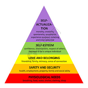马斯洛金字塔社会学成就自尊食物图表安全生理心理学制度白色图片