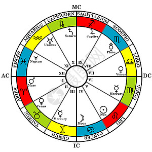 带有出生图 黄皮征标 房屋和计划海王星八字木星十二生肖地球房子月亮空气癌症火星图片