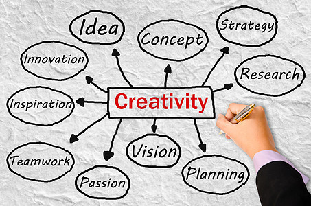 创造力概念创新展示资质热情想像力谋略思考团队天才智力背景图片