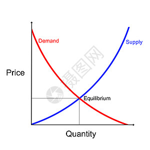 供给和需求曲线图显示平衡点图片