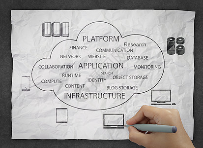 手绘皱巴巴的纸云计算图表屏幕基础设施界面资源流程图作坊计算绘画草图细胞图片