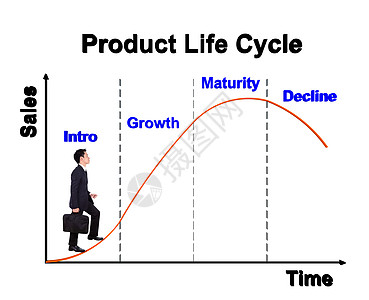 以产品生命周期图PLC显示的行业男子战略市场商业营销销售量进步人士上市公司成功曲线图片