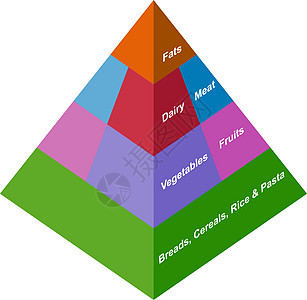 3D 食品金字塔插图维生素冰淇淋蔬菜牛肉糖果面包营养重量团体图片