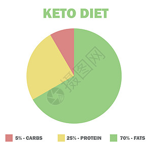 生酮饮食宏图低碳水化合物高健康发金字塔种子保健蔬菜碳水营养糖类图表插图坚果图片
