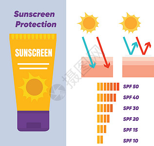 太阳保护矢量分布图 皮肤护理概念 日幕 防晒霜图片