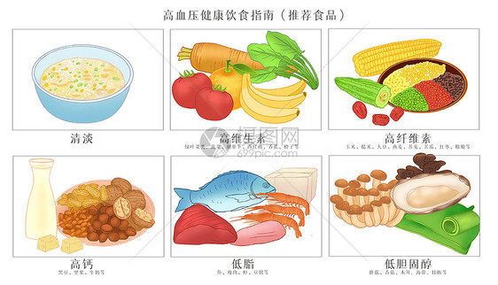 高血压饮食指南医疗插画图片