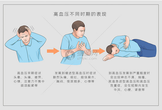 高血压不同时期的症状医疗插画图片