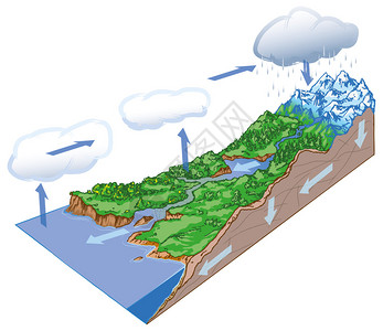 地球上水循环的基本原理背景图片