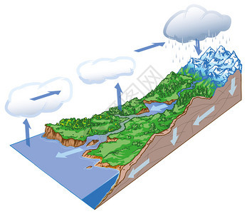 地球上水循环的基本原理图片
