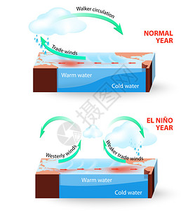 厄尔尼诺南方涛动ENSO是海洋和大气中的一种全球现象由于未知原因背景图片