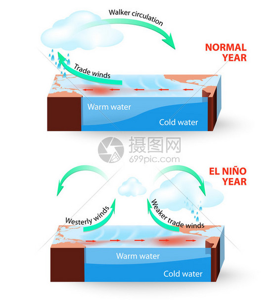 厄尔尼诺南方涛动ENSO是海洋和大气中的一种全球现象由于未知原因图片