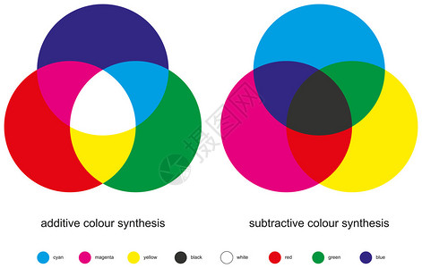 加色和减色是三种颜色混合的两种类型图片