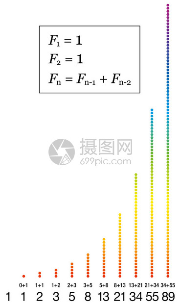 带有公式数字和总的斐波那契数列以及相应数量的彩虹渐变色点白色背景上的图片