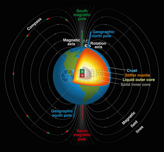 磁场地理和磁北极和南极磁轴和自转轴以及行星内核在三维科学描绘黑色背景上的图片