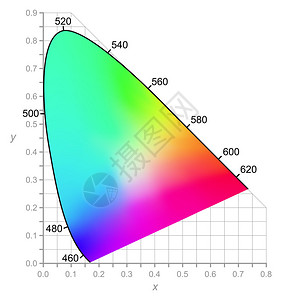 CIE色度图描述了人眼在全日光下看到的颜色具有相同亮度图片