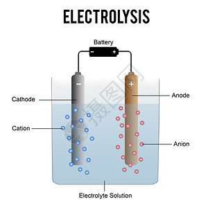 电解过程用于图片