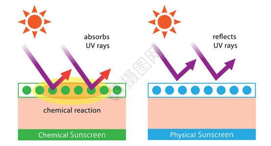 化学防晒霜通过化学反应吸收紫外线图片