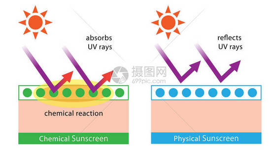 化学防晒霜通过化学反应吸收紫外线图片