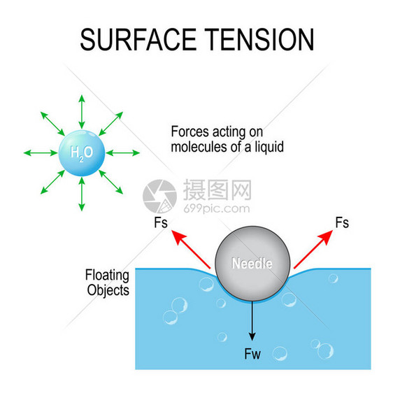 在液体和漂浮物体分子上作用的强度矢量图Vict图片