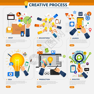 简单设计概念的创造过程从简短想法集思广益启动和分析开图片