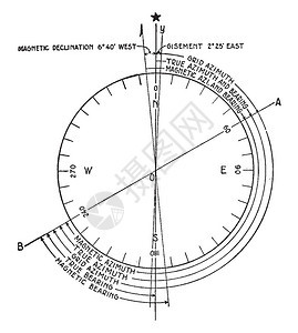 真实的或磁轴与承之间的方位被定义为从任何固定参照平面老线绘图或雕刻插图中测得背景图片