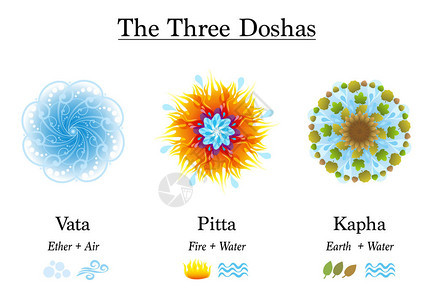 三个DoshasVataPittaKapha体质类型的阿育吠陀符号图片