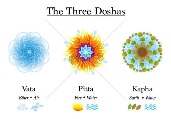 三个DoshasVataPittaKapha体质类型的阿育吠陀符号图片