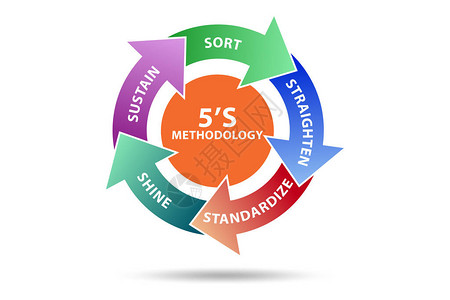 5S工作场所组织方法概念图片