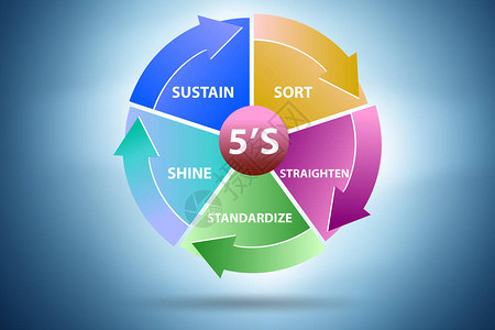 5S工作场所组织方法概念图片