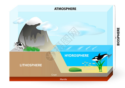 大气层生物圈水圈岩石圈图片