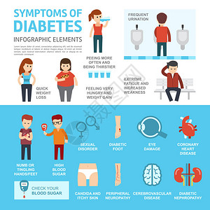 糖尿病的症状和并发症图表元素矢量图平面设计图片